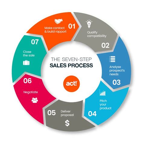 7 Steps of Sale Call .